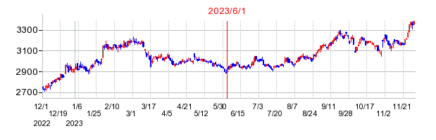2023年6月1日 15:00前後のの株価チャート